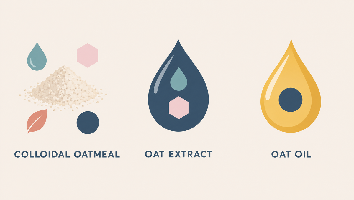 Three panels comparing fine oat powder with many components, an oat extract drop with some, and an oat oil drop with one.