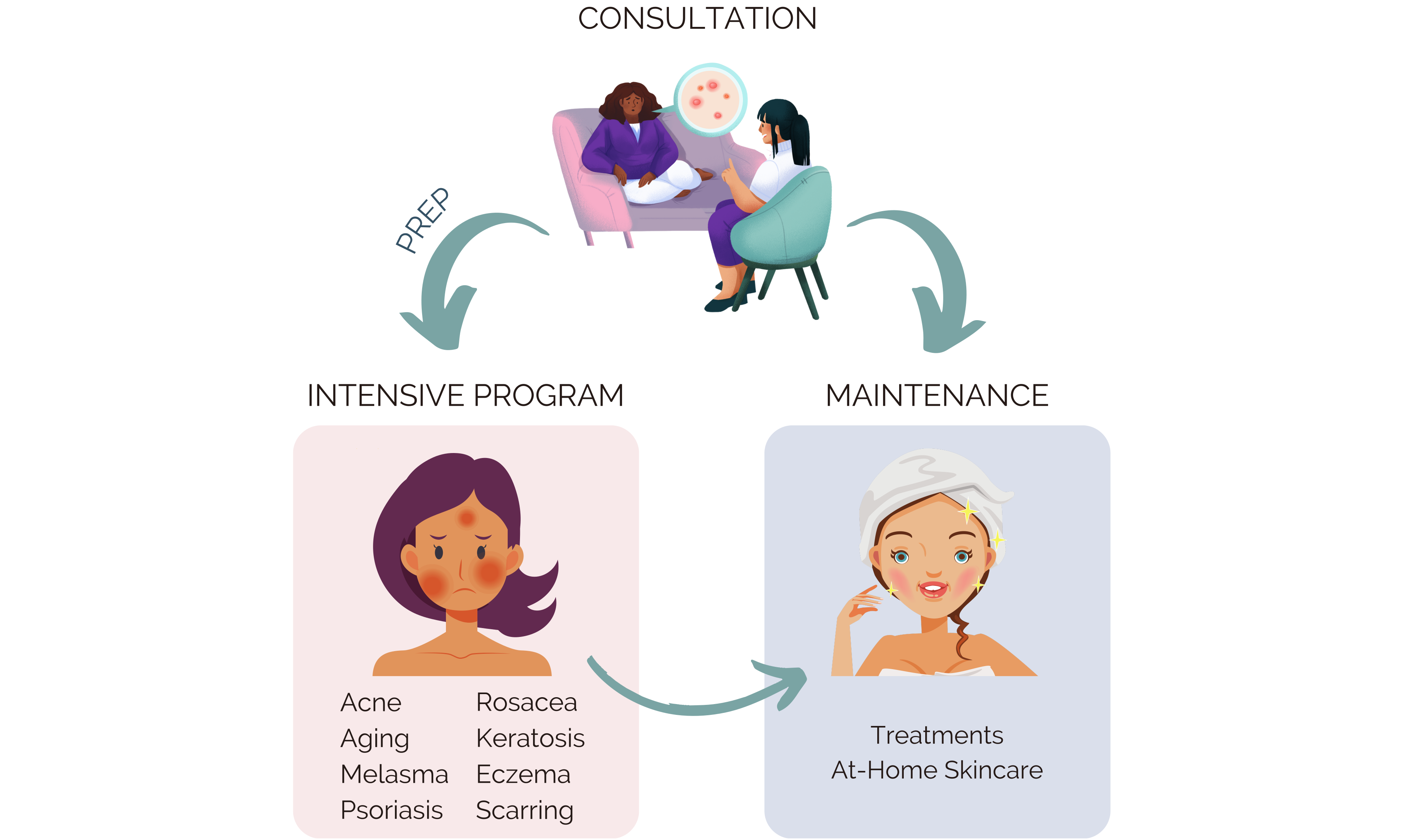 LAZ Skincare Process Diagram